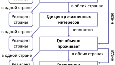 Photo of Понятие и значение смены налогового резидентства