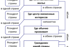 Photo of Смена налогового резидентства: понятие и значение