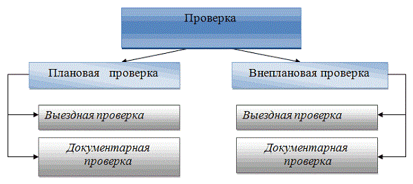 Photo of Понятие и значение проверки